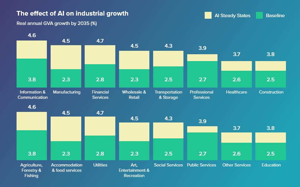 AI Industrial Growth Stats