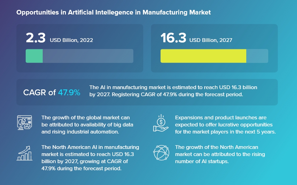 Opportunities for AI in Manufacturing Industry