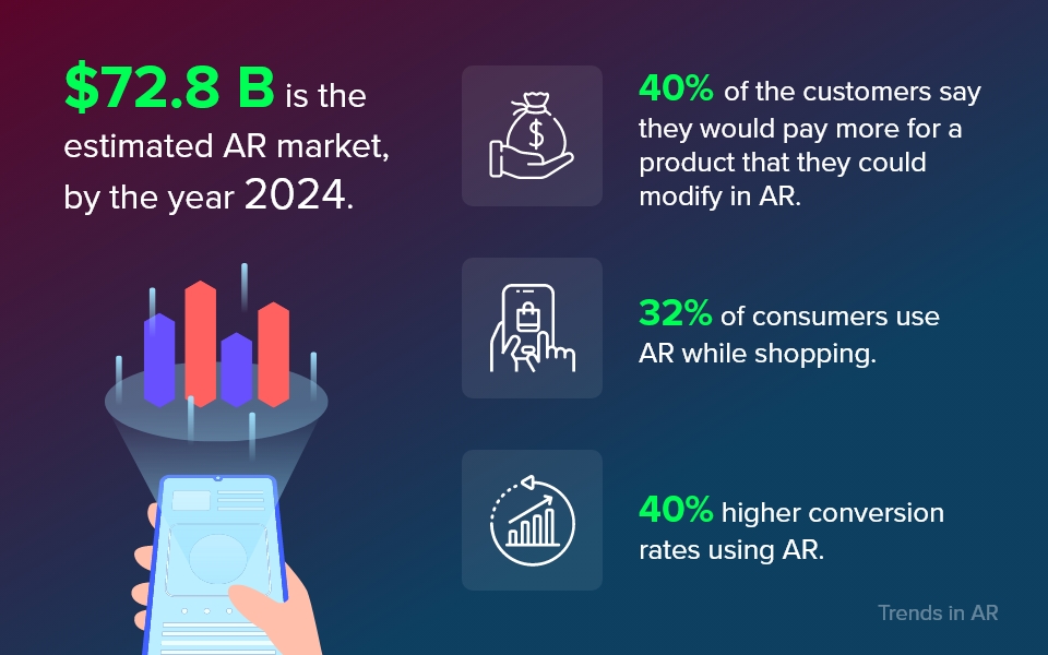 Trends in AR