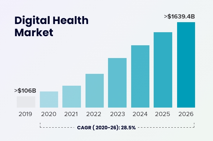 Digital Health Market