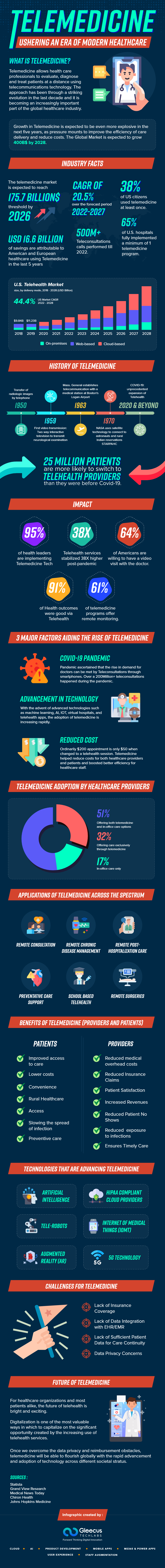 Telemedicine Infographics