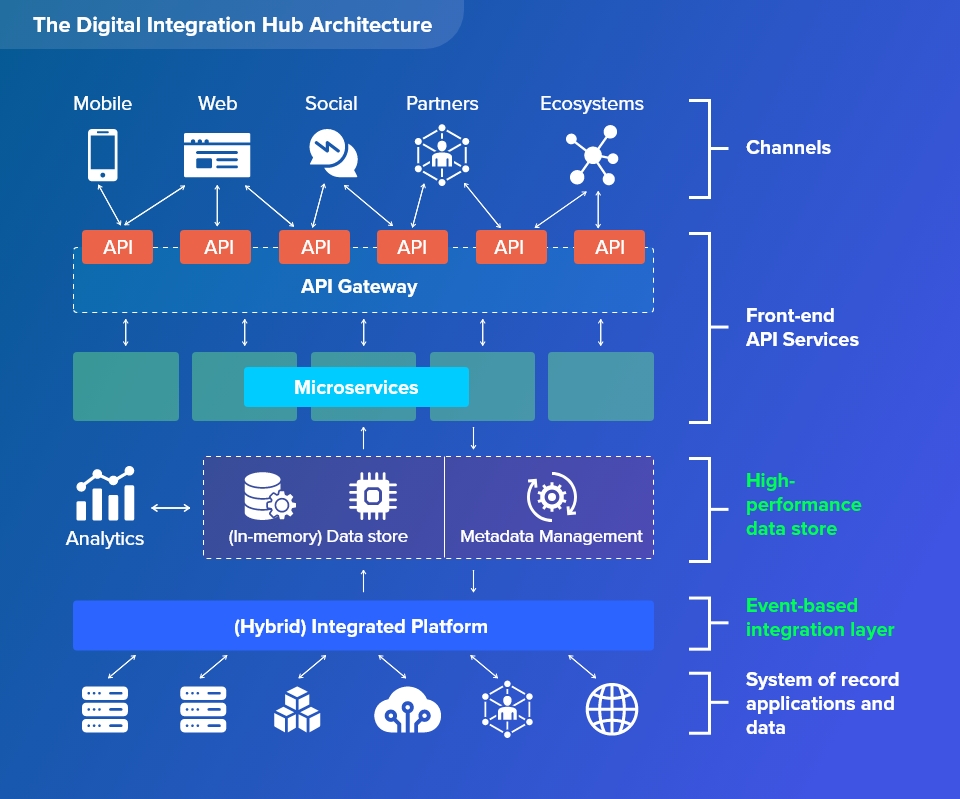 The Digital Integration Hub Architecture