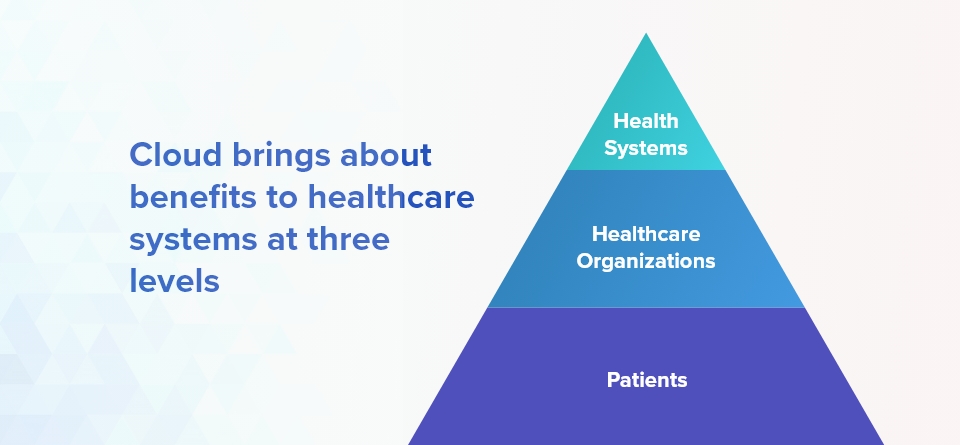 Levels of Benefits to Healthcare with Cloud