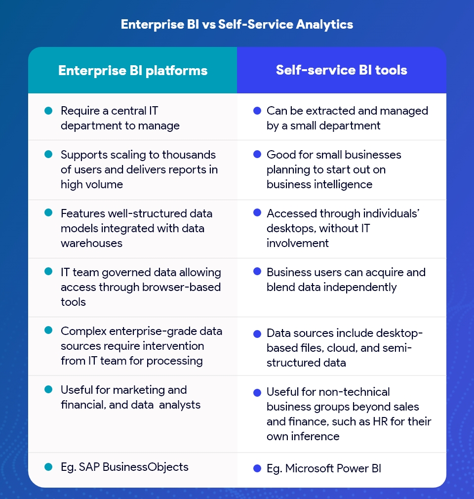 Enterprise BI vs Self-Service Analytics – Table