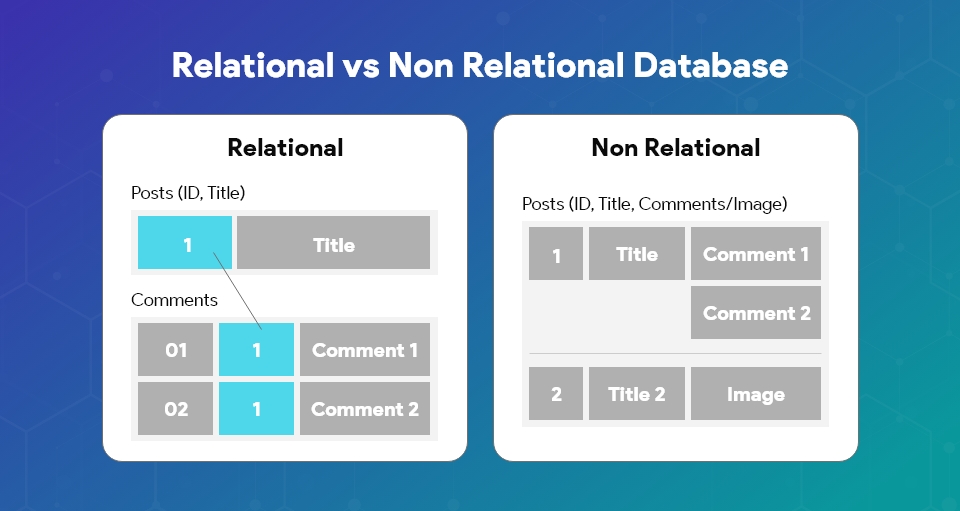 Relational vs Non Relational Database