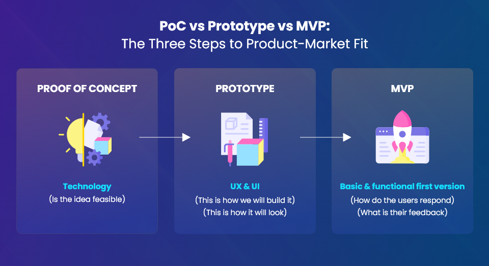 graphical representation of difference between proof of concept, prototype, MVP