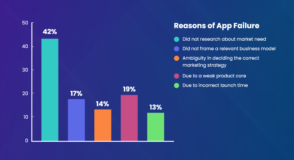 Bar Chart comparatively representing different causes of app failure 