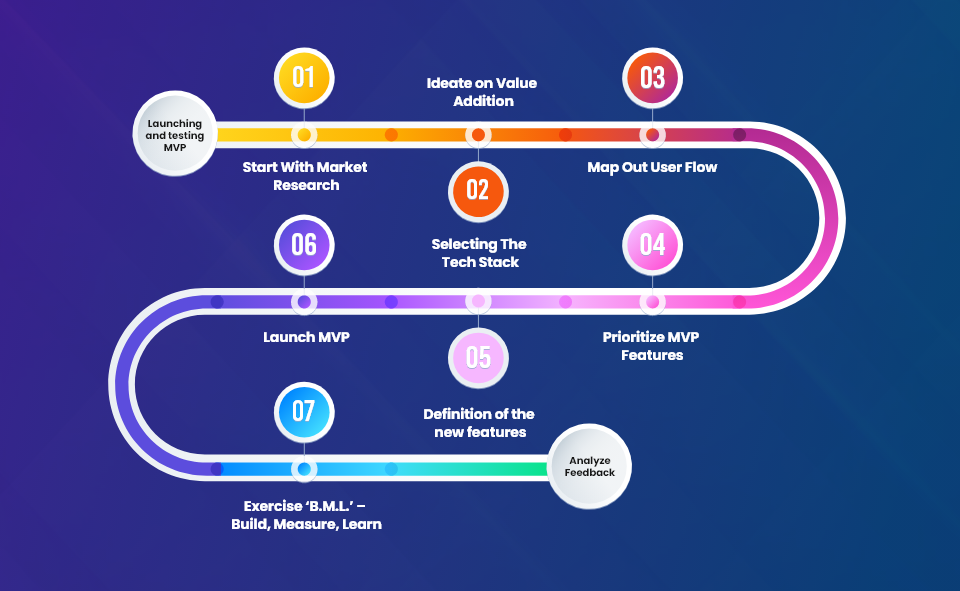 Diagrammatic flow of a product journey since the launch of its MVP