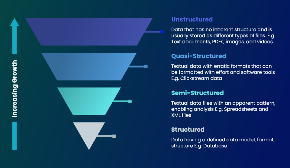 Inverted Pyramid Representing Scope of Insight for structured to unstructured data
