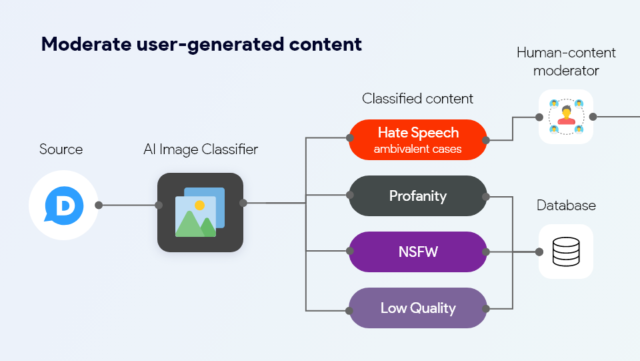 Content Management