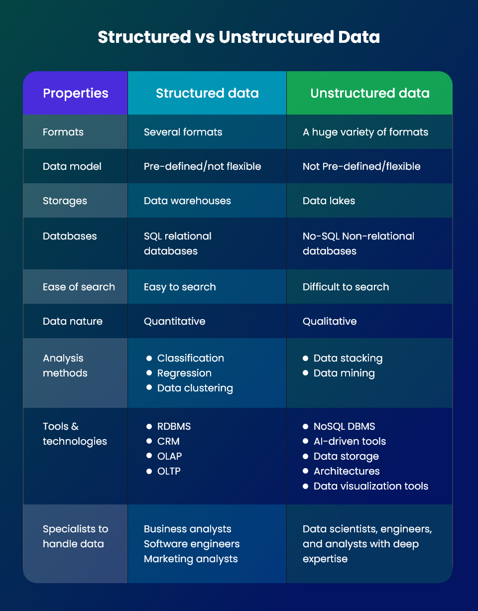 Structured Vs. Unstructured Data