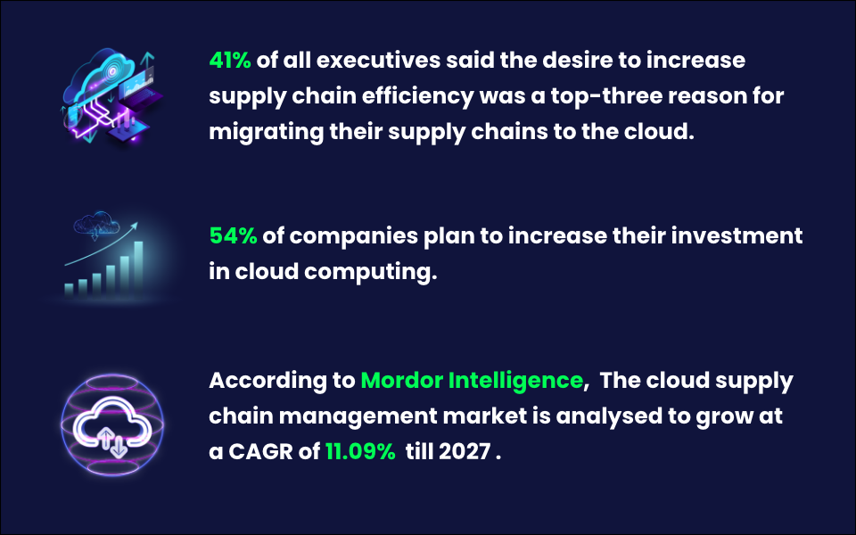 41% of all executives said the desire to increase supply chain efficiency was a top-three reason for migrating their supply chains to the cloud, According to Mordor Intelligence, The cloud supply chain management market is analyzed to grow at a CAGR of 11.09% till 2027, 54% of companies plan to increase their investment in cloud computing