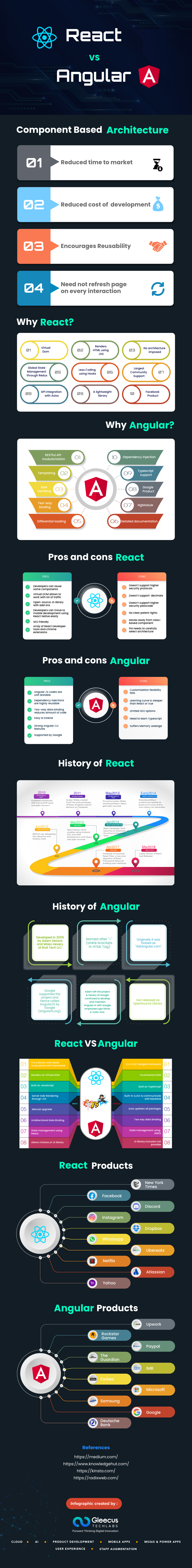 React vs Angular infographics