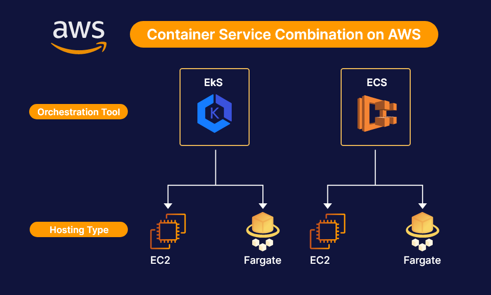 Relation between AWS Fargate and Kubernetes