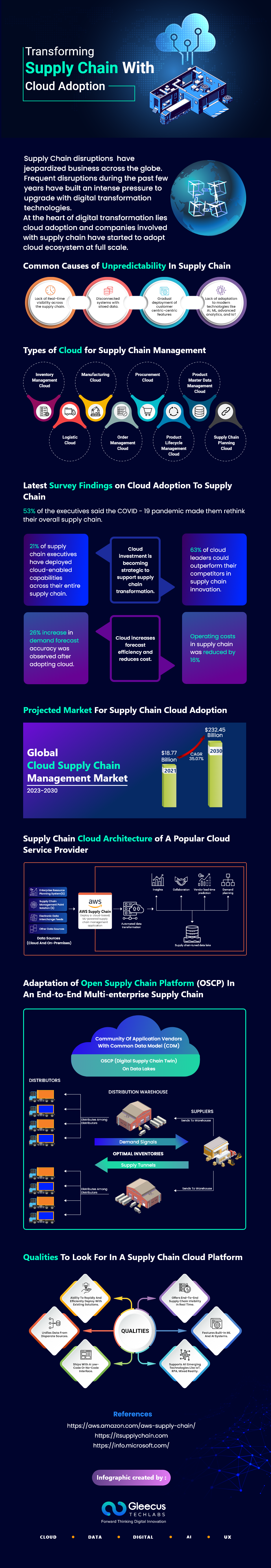 Transforming Supply Chain With Cloud - Infographics