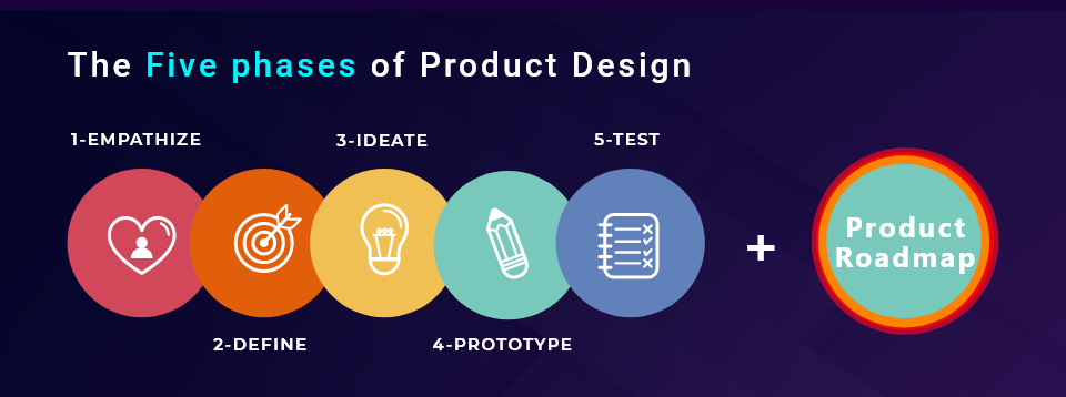 The five phases of Product Design 