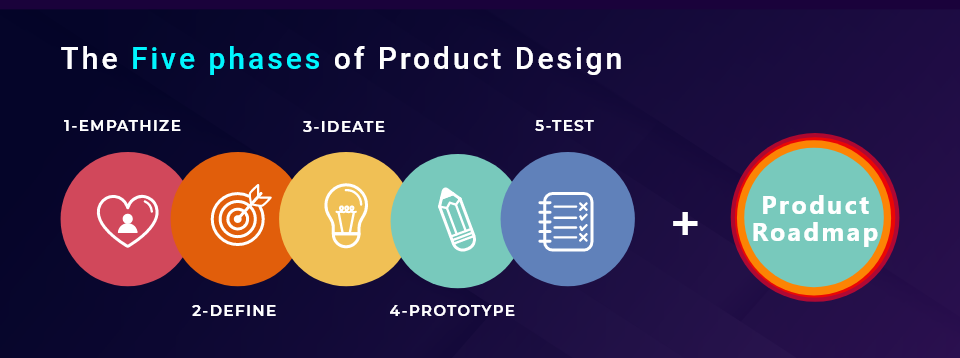 five phases of Product Design