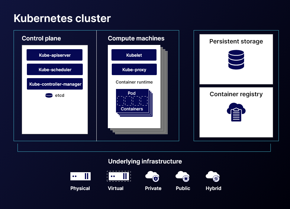 Kuberenets cluster