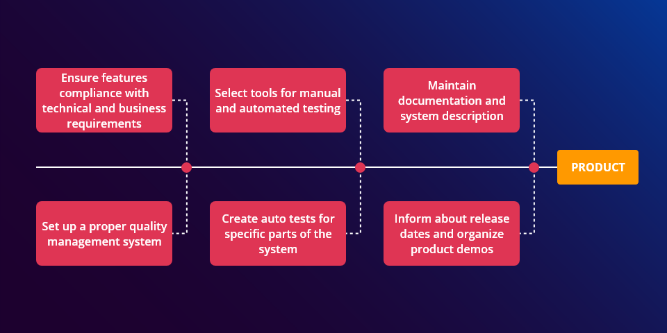 QA in Product Development