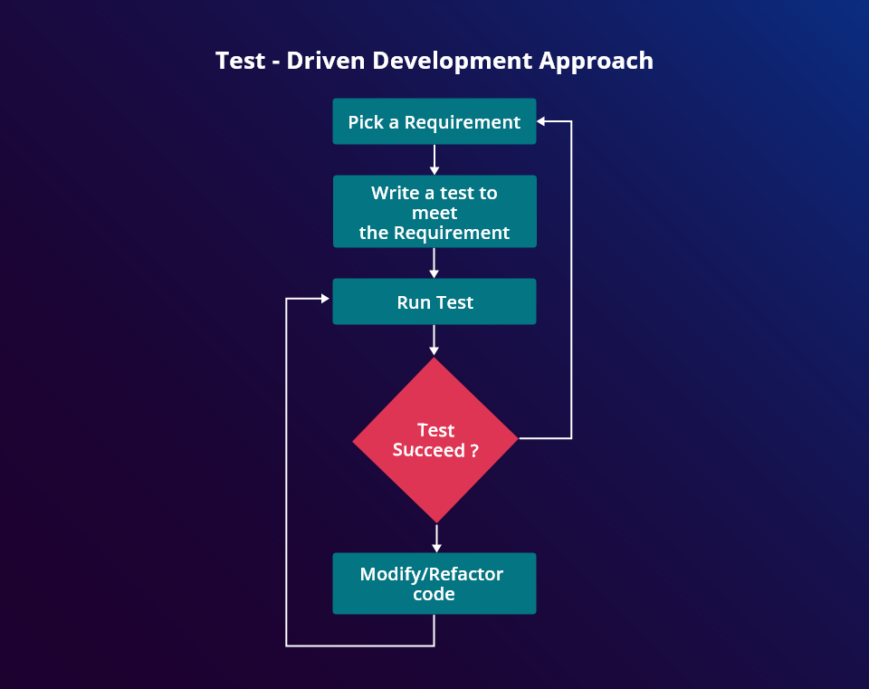 QA in Development - Test Driven Development