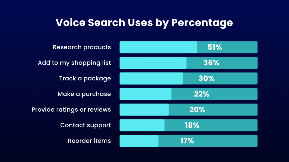 Voice Search Uses