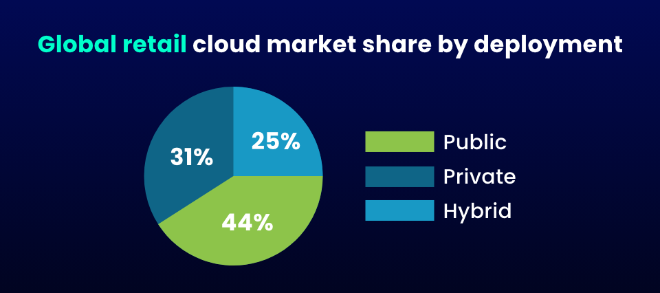 The Transformation Driven by Cloud in Retail Industry