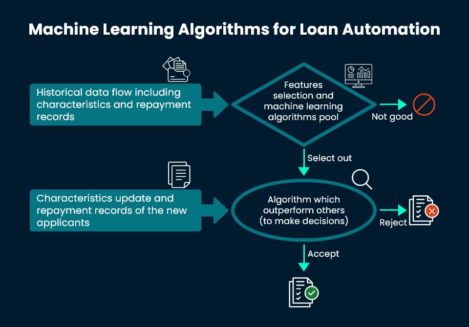 Machine learning algorithms for loan automation