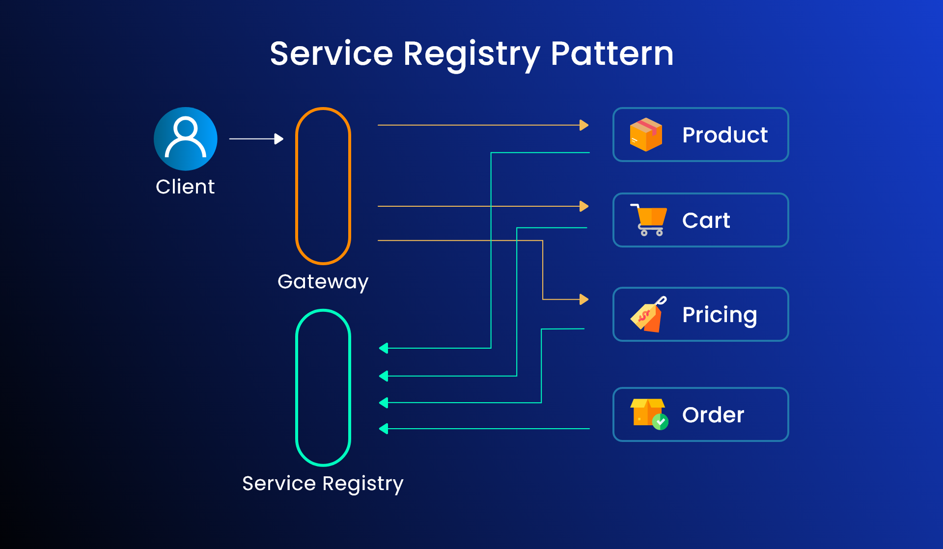 service registry