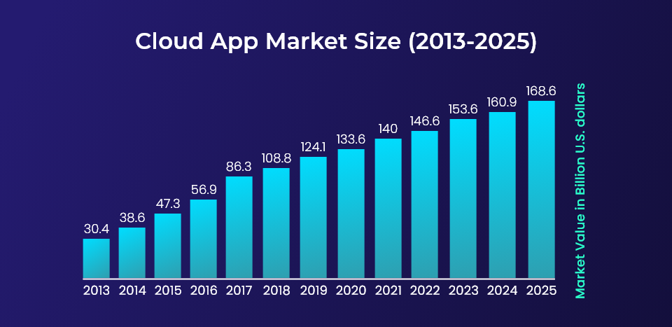 Cloud-Based Application Development