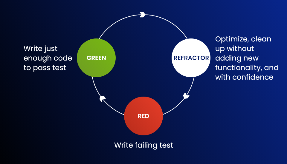 TDD red green refactoring