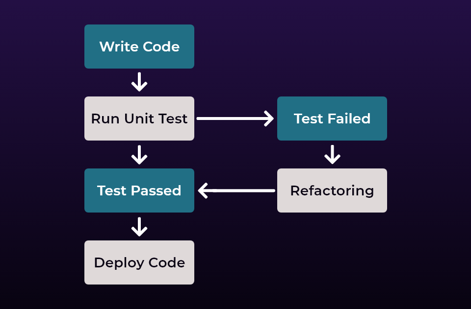 Test Driven Development