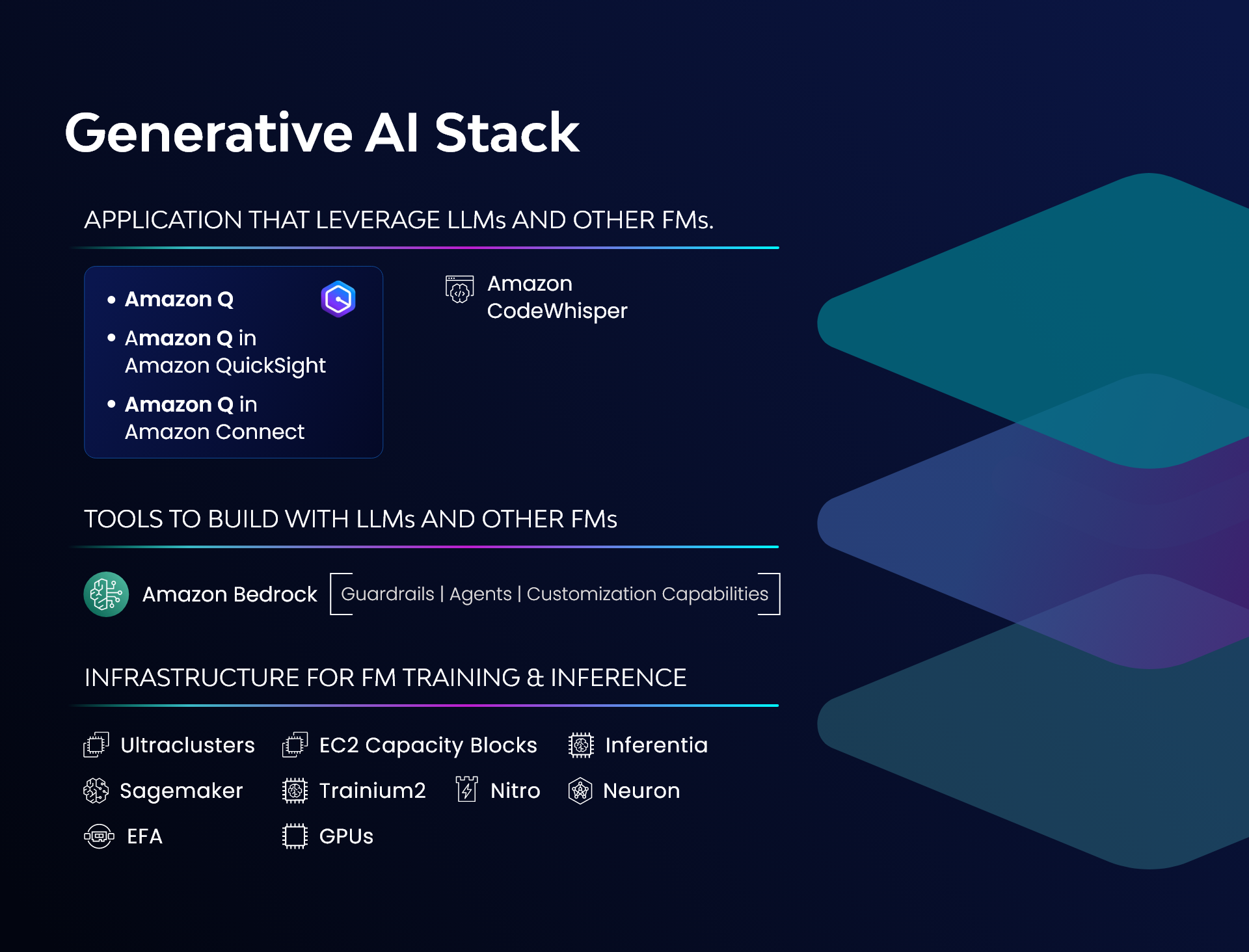 The Generative AI stack AWS