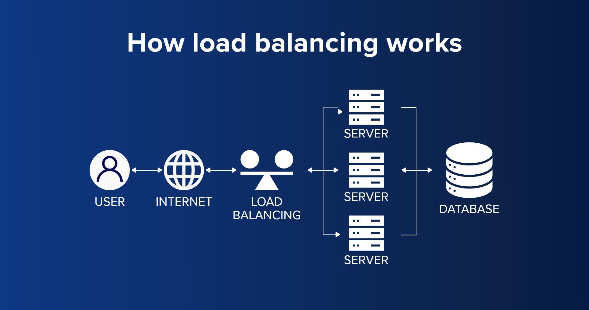 Cloud Load Balancing Server