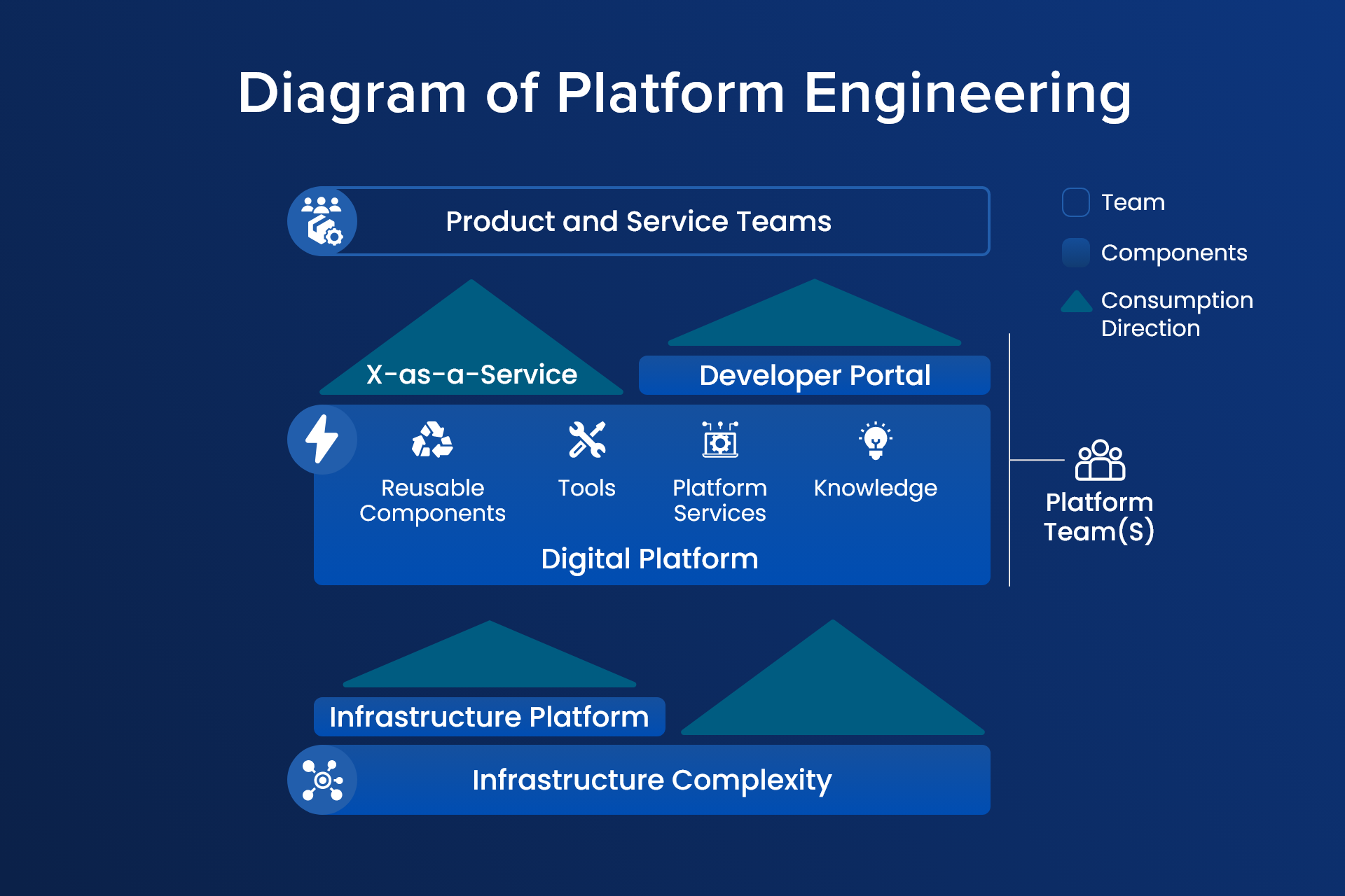 Platform Engineering Diagram