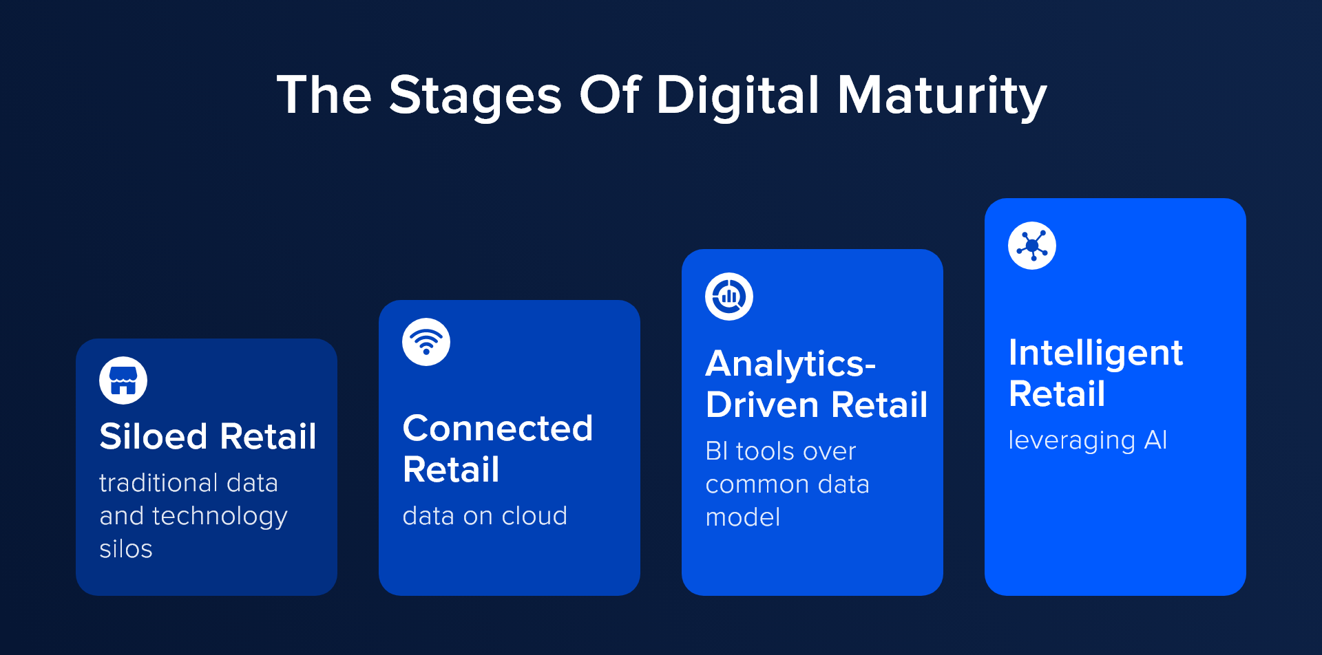 The Stages of Digital Maturity