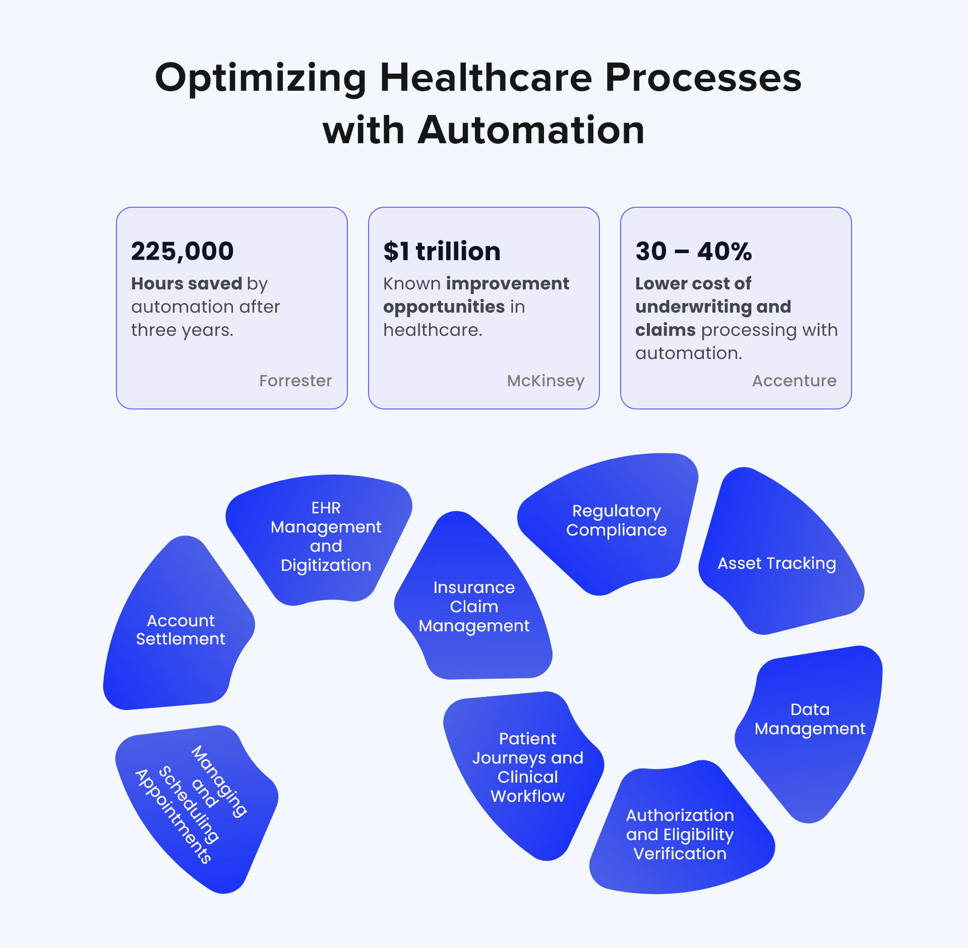 Automation in Healthcare
