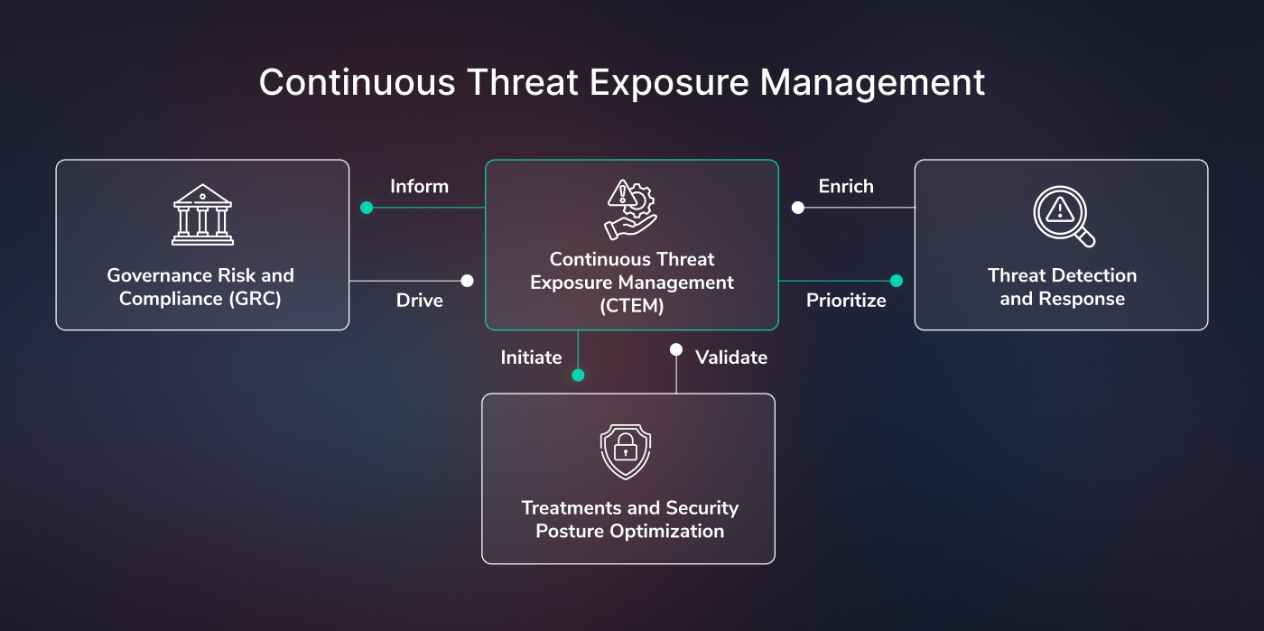 Continuous Threat Exposure Management CTEM for Cybersecurity