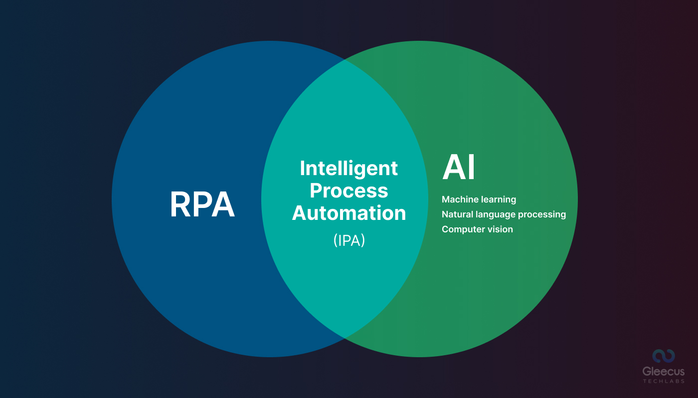 RPA and AI the two components of Intelligent Automation (IA)