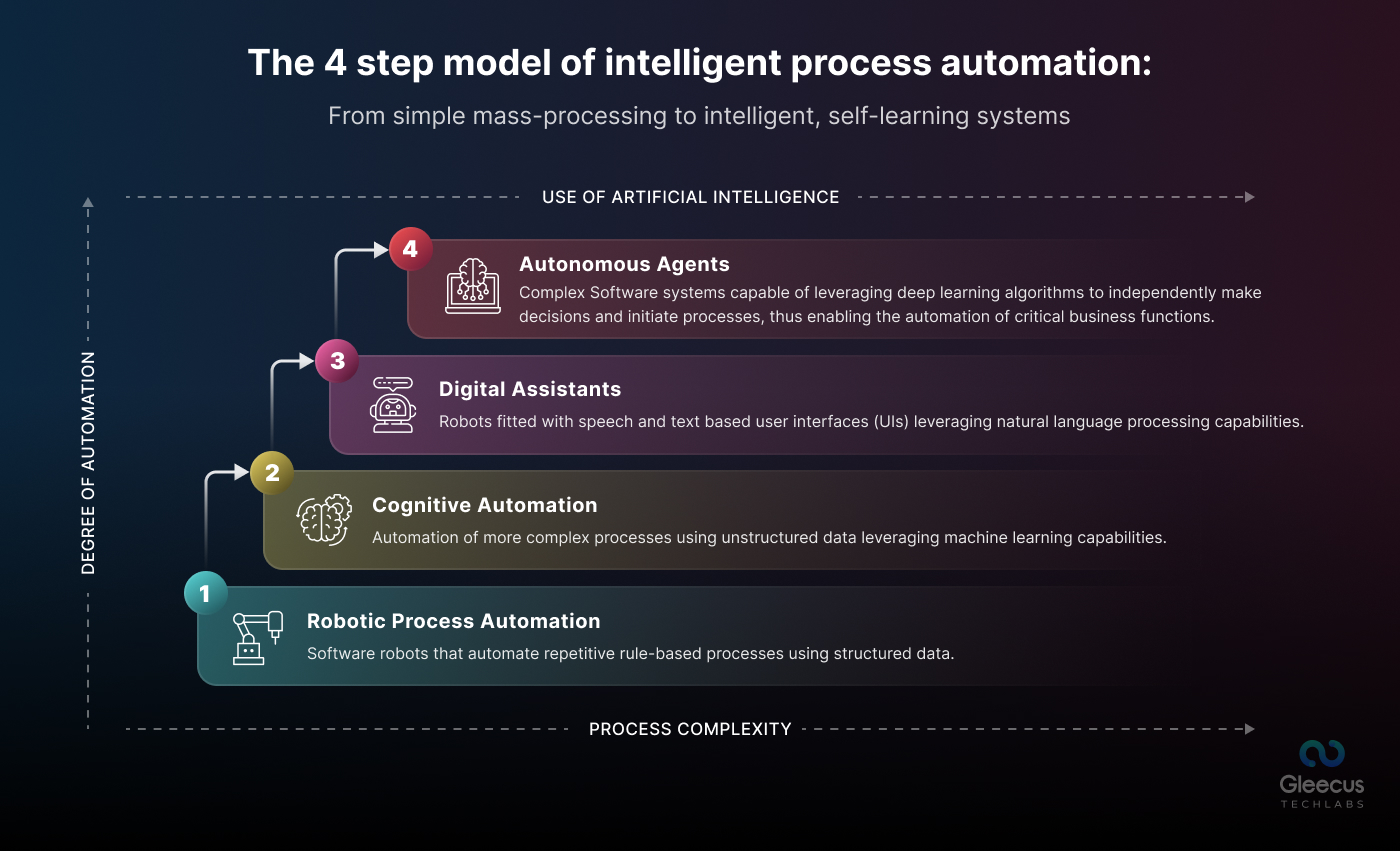 The four step model of intelligent automation