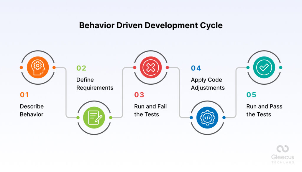 Behavior Driven Development (BDD) Cycle