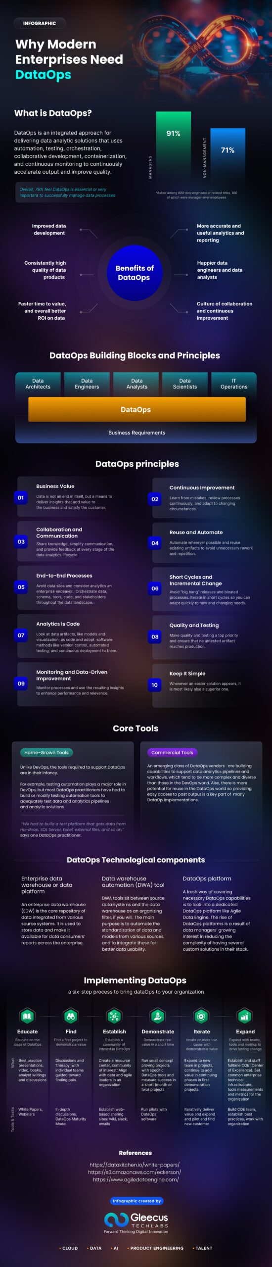 Modern DataOps