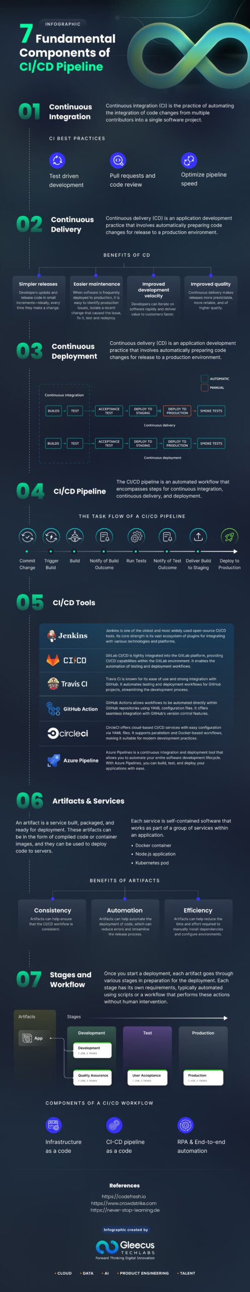 Infographic - 7 Fundamental Components of CI/CD Pipeline