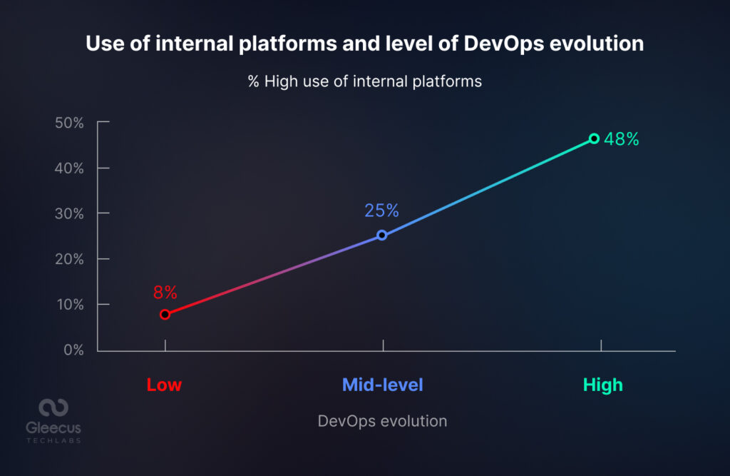 Use of internal platforms and level of DevOps evolution