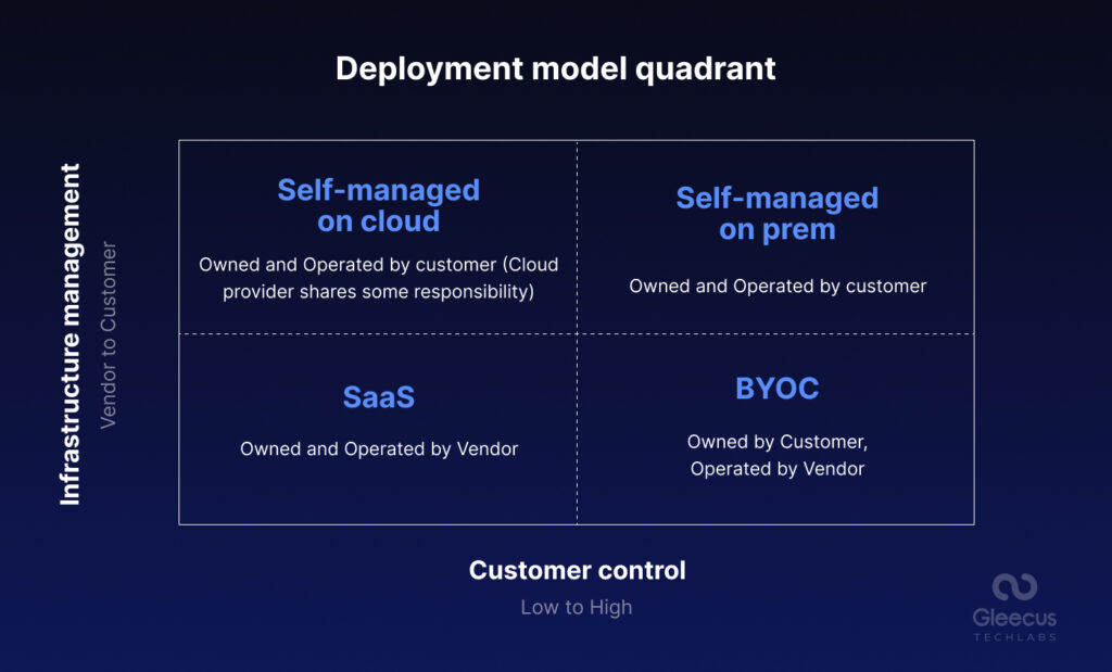 Deployment model quadrant