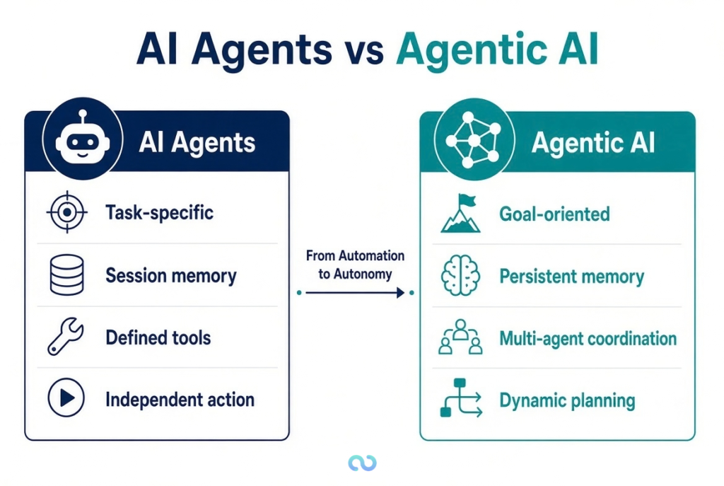 AI Agents vs Agentic AI