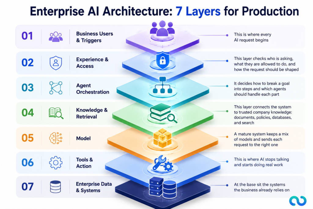Enterprise AI Architecture 7 Layers