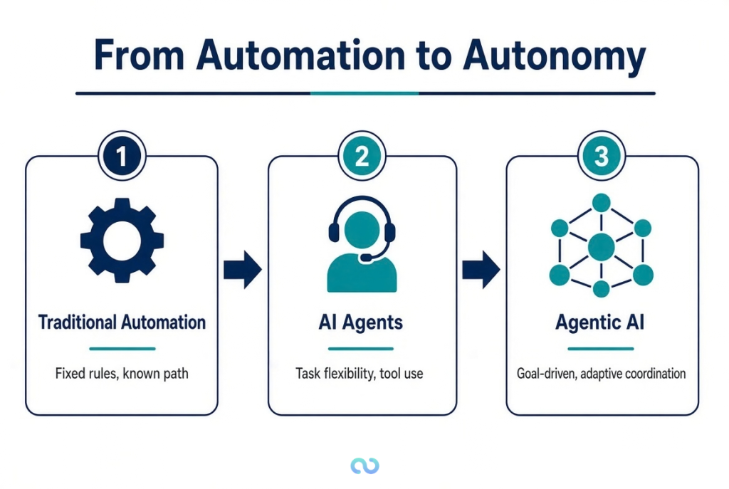Automation to Autonomy