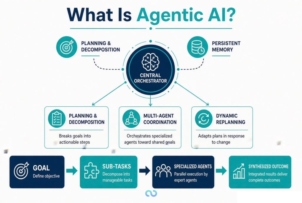 What is Agentic AI