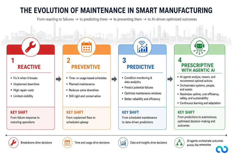 Evolution of Smart Manufacturing