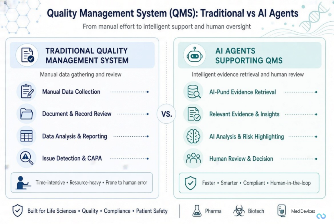 Quality Management System - Traditional vs Ai Agents